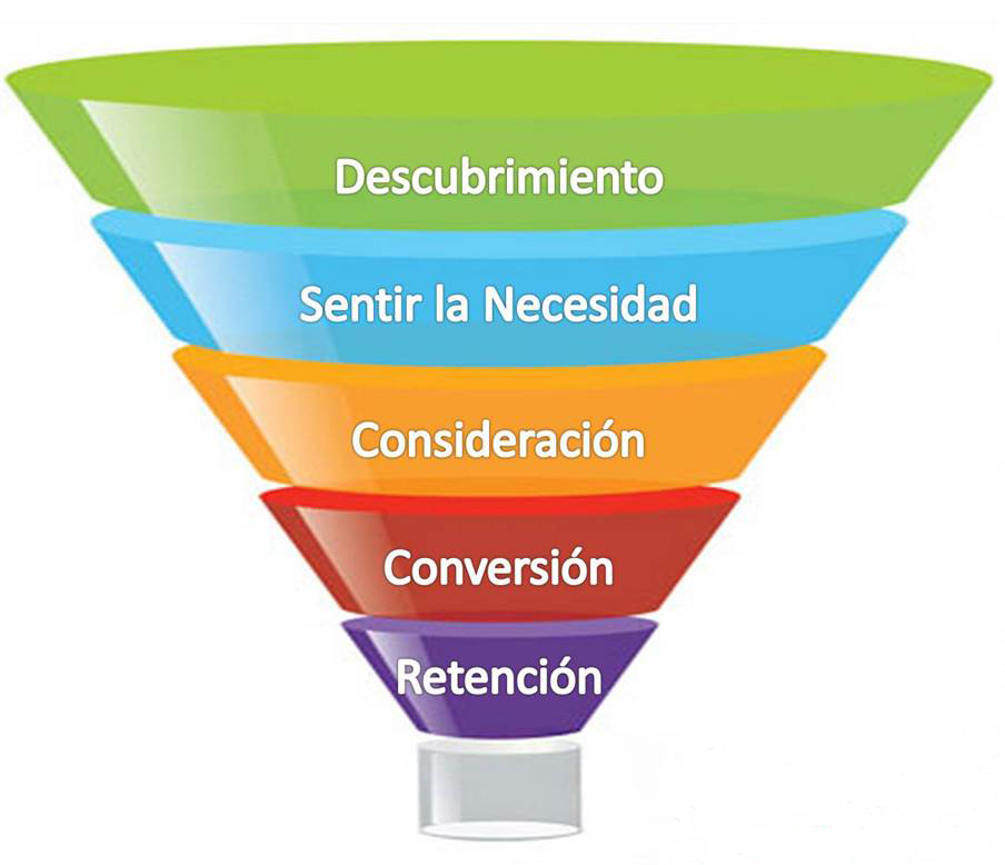El funnel de marketing